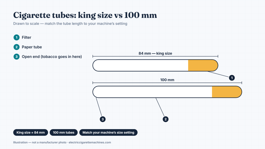 To-scale illustration comparing an 84 mm king size cigarette tube with a 100 mm tube, filter and open end labelled