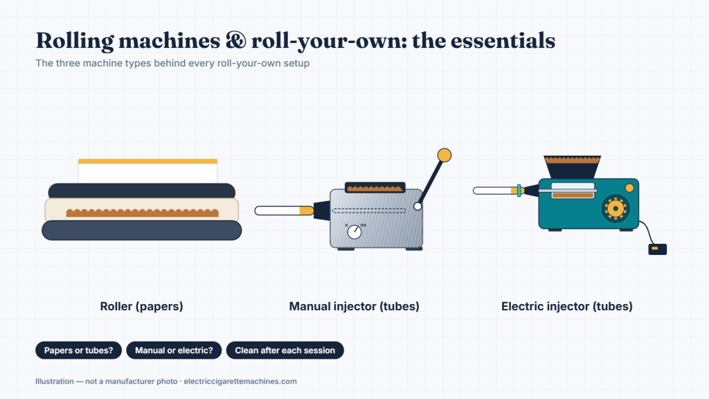 Illustration of the three roll-your-own machine types: roller, manual injector and electric injector