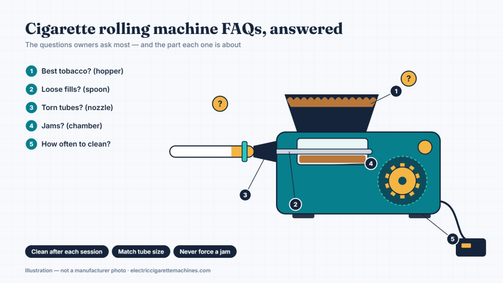 Illustration of an electric rolling machine with common owner questions linked to each part